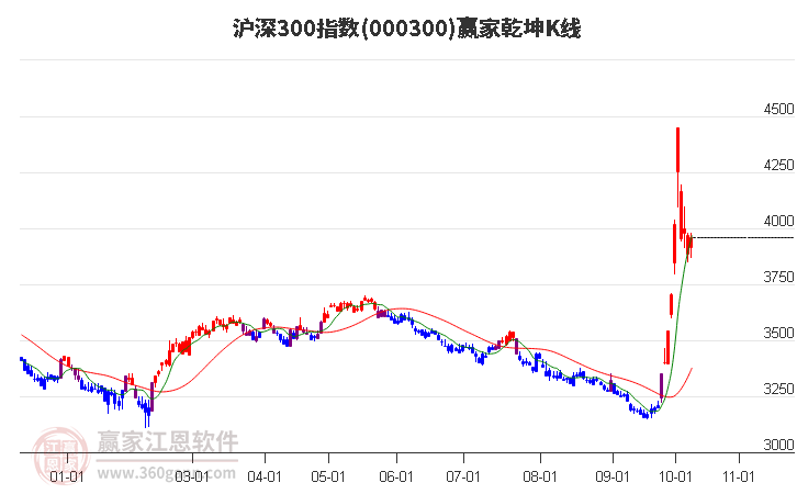 000300沪深300赢家乾坤K线工具