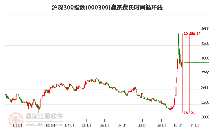 沪深300指数赢家费氏时间循环线工具