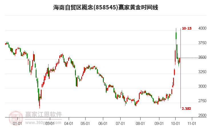 海南自贸区概念黄金时间周期线工具