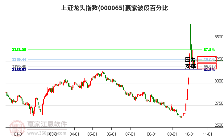 上证龙头指数赢家波段百分比工具