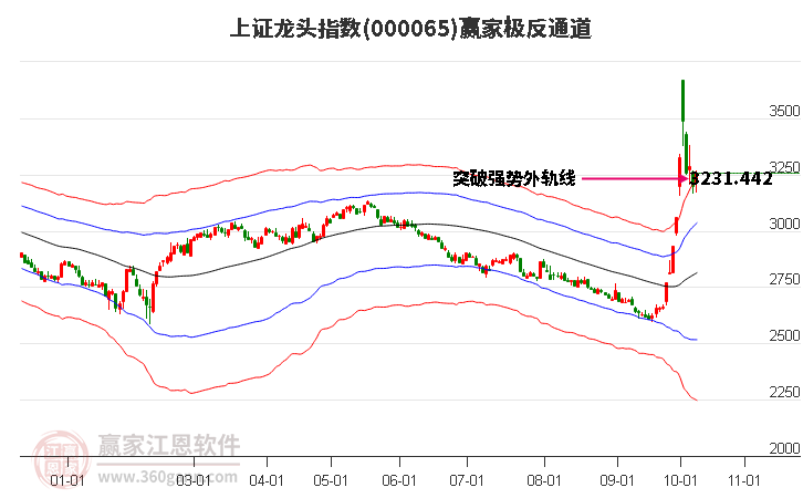 000065上证龙头赢家极反通道工具