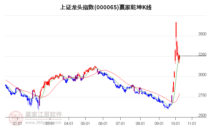 000065上证龙头赢家乾坤K线工具