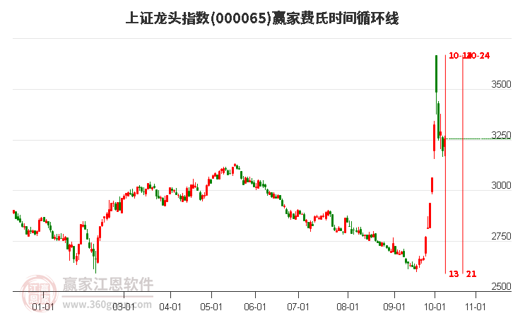 上证龙头指数赢家费氏时间循环线工具