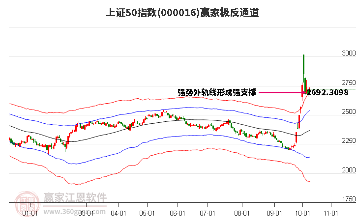 000016上证50赢家极反通道工具