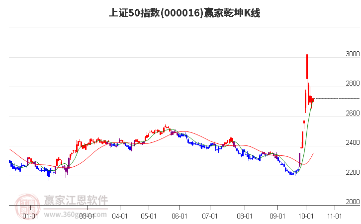 000016上证50赢家乾坤K线工具