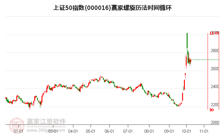 上证50指数赢家螺旋历法时间循环工具