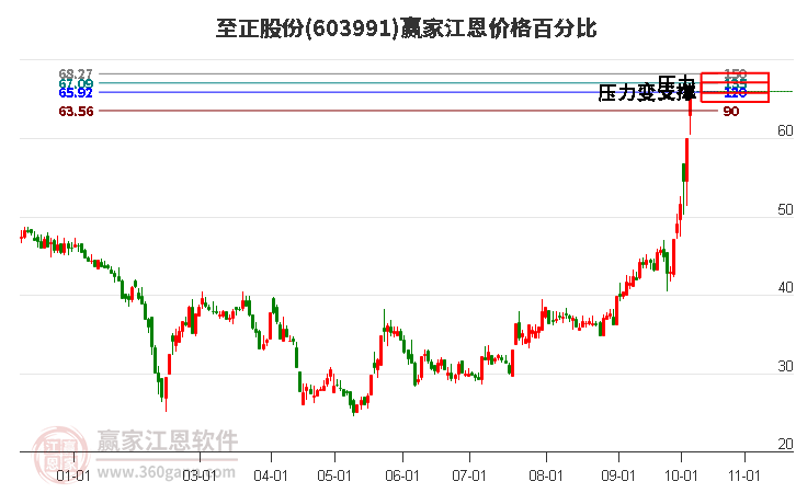 至正股份 至正股份