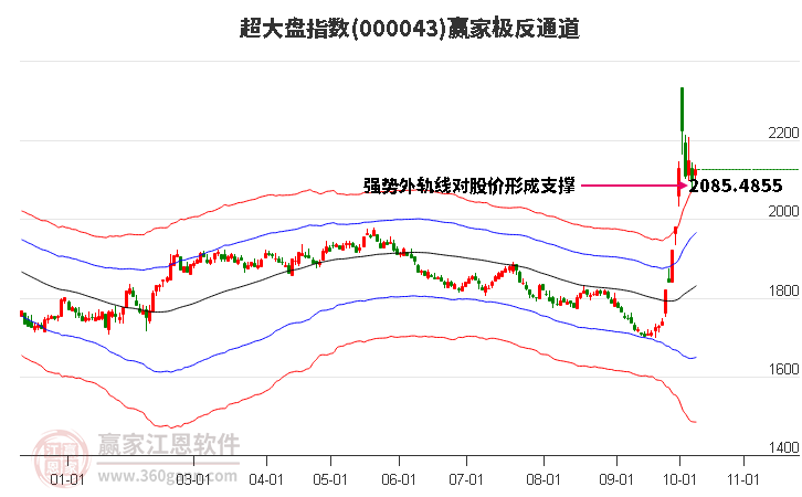 000043超大盘赢家极反通道工具