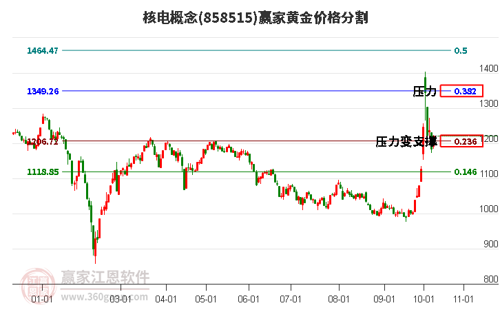 核电概念黄金价格分割工具