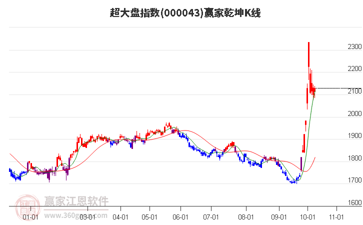 000043超大盘赢家乾坤K线工具