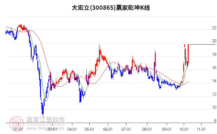 300865大宏立赢家乾坤K线工具