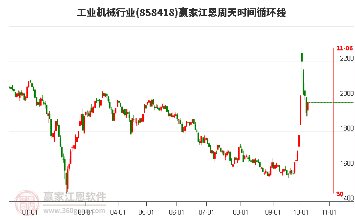 工业机械行业江恩周天时间循环线工具