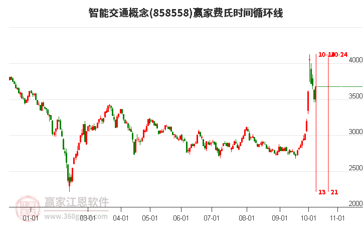 智能交通概念赢家费氏时间循环线工具