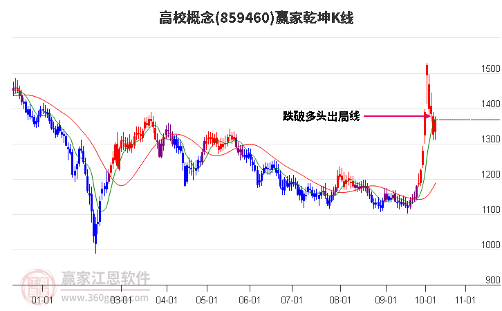 859460高校赢家乾坤K线工具