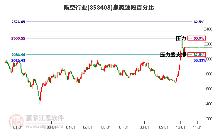 航空行业赢家波段百分比工具