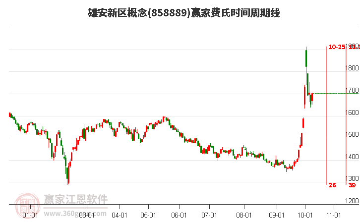 雄安新区概念费氏时间周期线工具