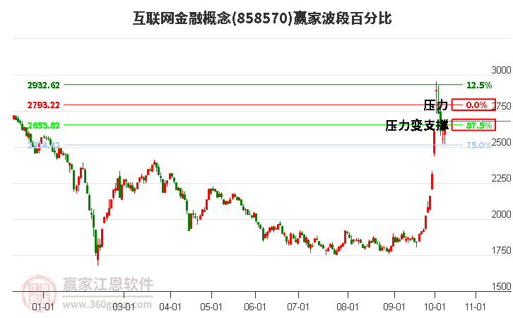 互联网金融概念赢家波段百分比工具