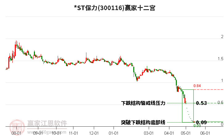 300116*ST保力赢家十二宫工具