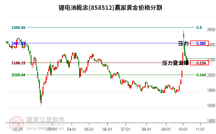 锂电池概念黄金价格分割工具