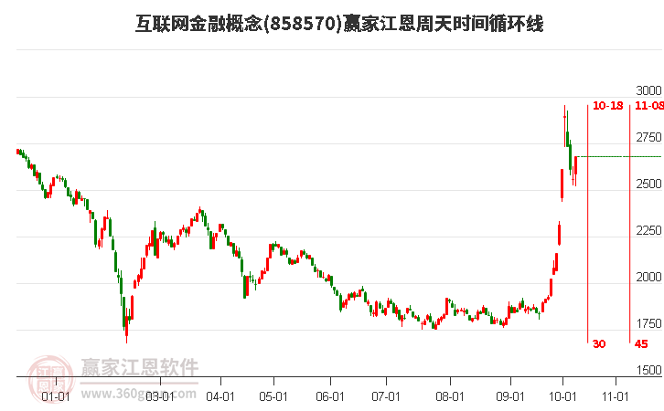 互联网金融概念赢家江恩周天时间循环线工具