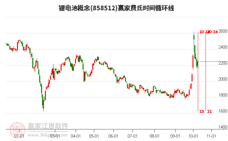 锂电池概念费氏时间循环线工具