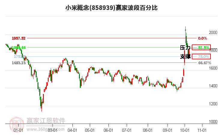 小米概念赢家波段百分比工具