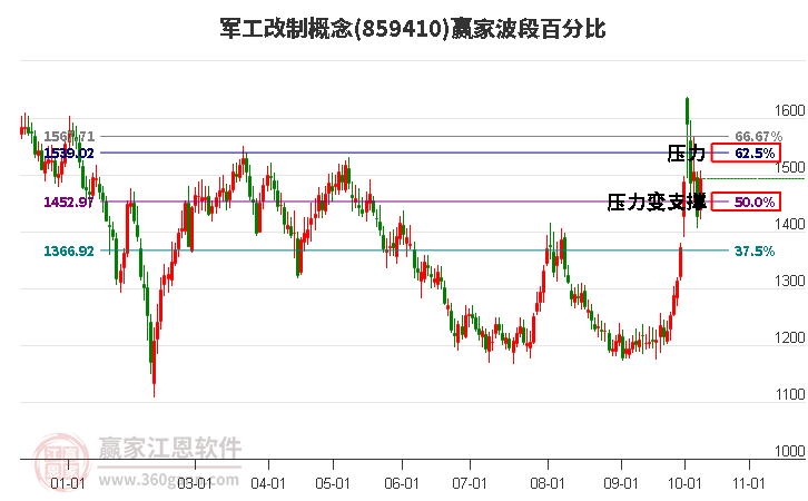 军工改制概念赢家波段百分比工具