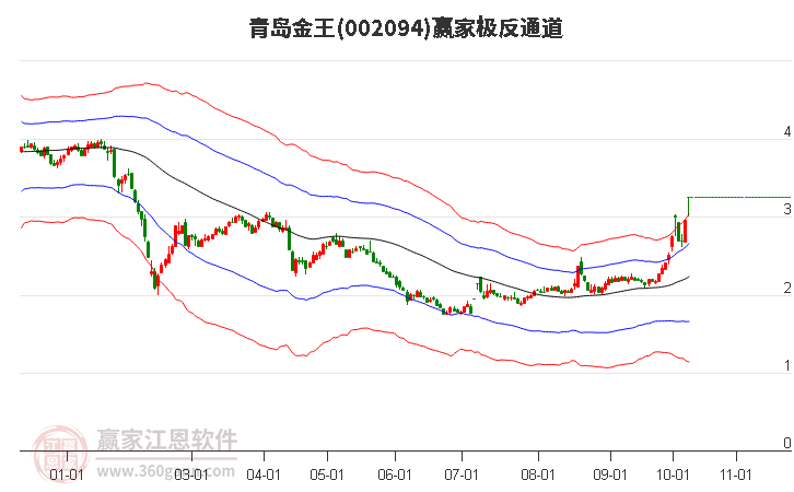 002094青岛金王赢家极反通道工具