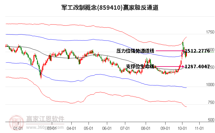 859410军工改制赢家极反通道工具