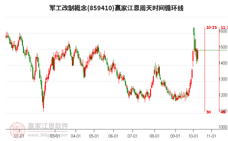 军工改制概念赢家江恩周天时间循环线工具