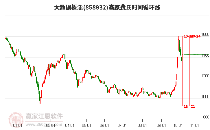 大数据概念赢家费氏时间循环线工具