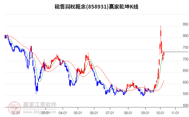 858931租售同权赢家乾坤K线工具