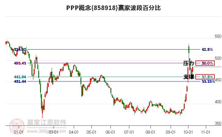 PPP概念赢家波段百分比工具