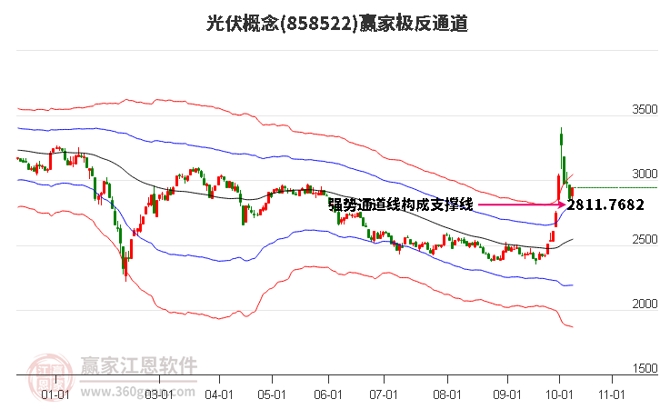 858522光伏赢家极反通道工具