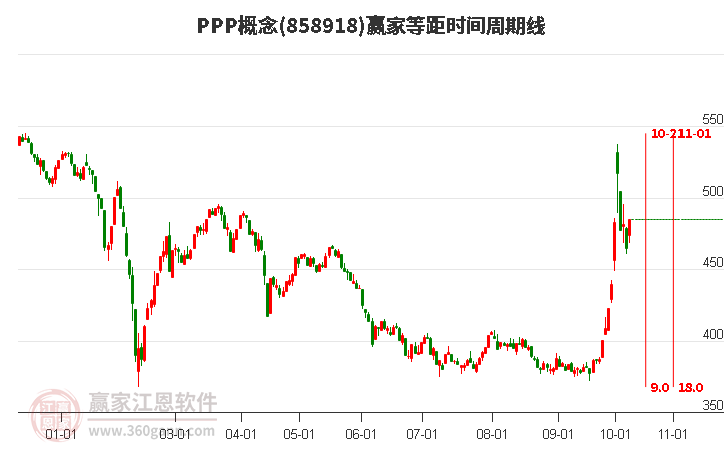 PPP概念赢家等距时间周期线工具