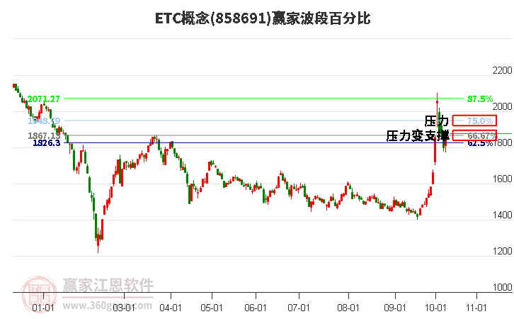 ETC概念赢家波段百分比工具