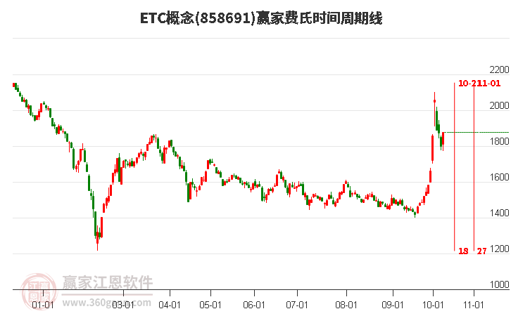 ETC概念赢家费氏时间周期线工具