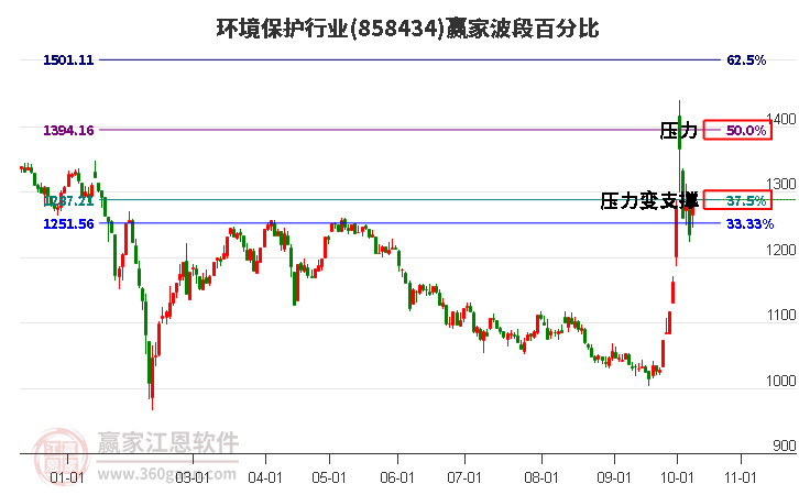 环境保护行业赢家波段百分比工具