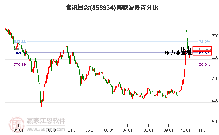 腾讯概念赢家波段百分比工具