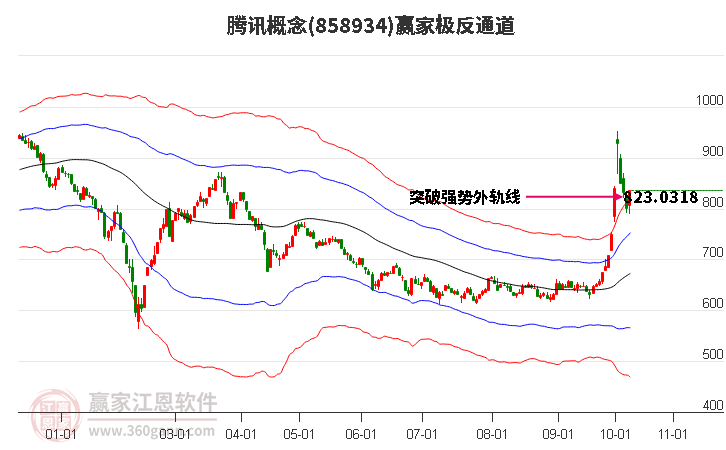 858934腾讯赢家极反通道工具