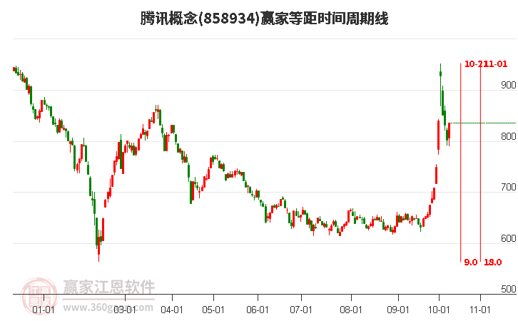 腾讯概念赢家等距时间周期线工具