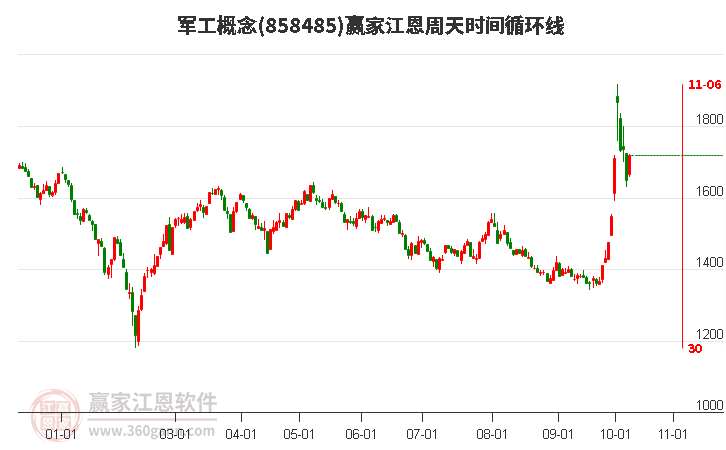 军工概念赢家江恩周天时间循环线工具