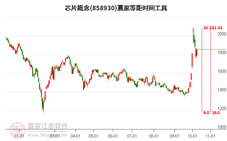 芯片概念赢家等距时间周期线工具