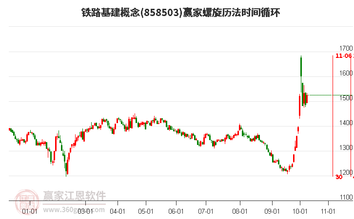 铁路基建概念赢家螺旋历法时间循环工具