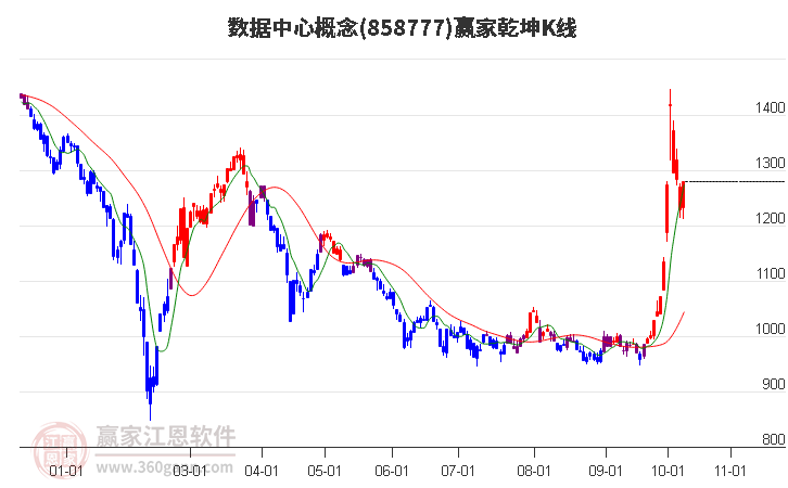 858777数据中心赢家乾坤K线工具