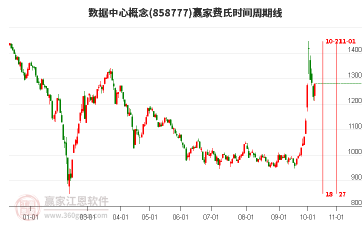 数据中心概念赢家费氏时间周期线工具