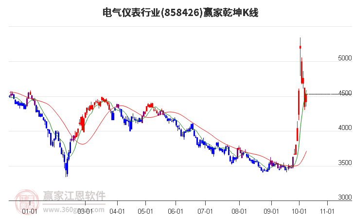 858426电气仪表赢家乾坤K线工具