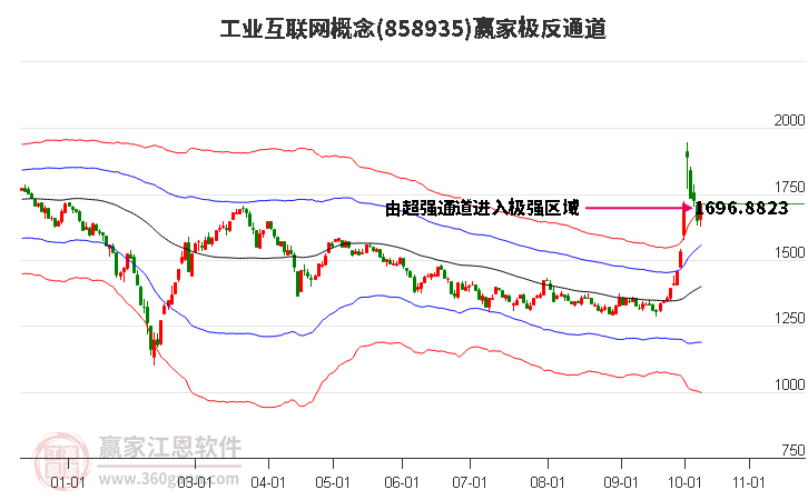 858935工业互联网赢家极反通道工具