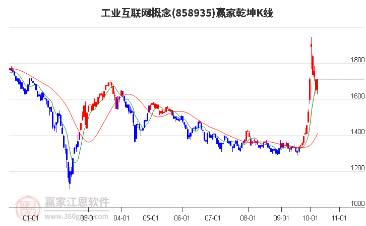 858935工业互联网赢家乾坤K线工具