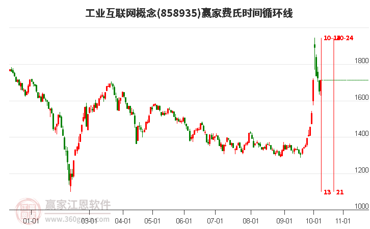 工业互联网概念赢家费氏时间循环线工具